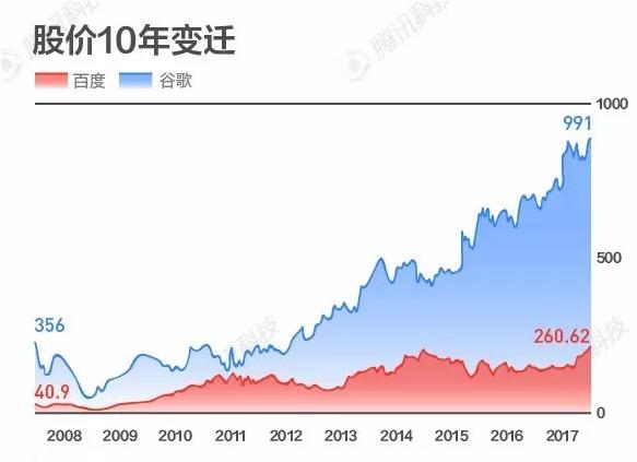 百度和谷歌的差距对比。百度差的不只是一点