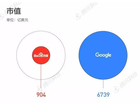 百度和谷歌的差距对比。百度差的不只是一点