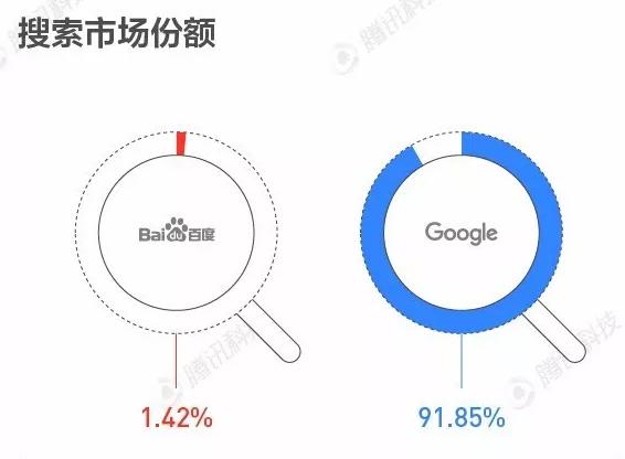 百度和谷歌的差距对比。百度差的不只是一点