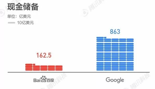 百度和谷歌的差距对比。百度差的不只是一点