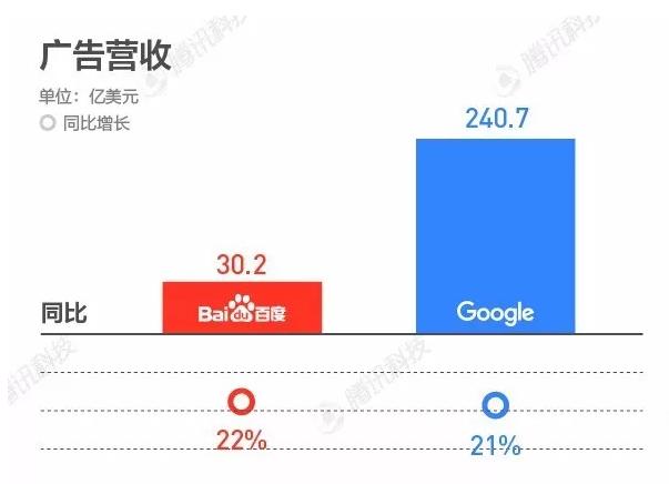 百度和谷歌的差距对比。百度差的不只是一点