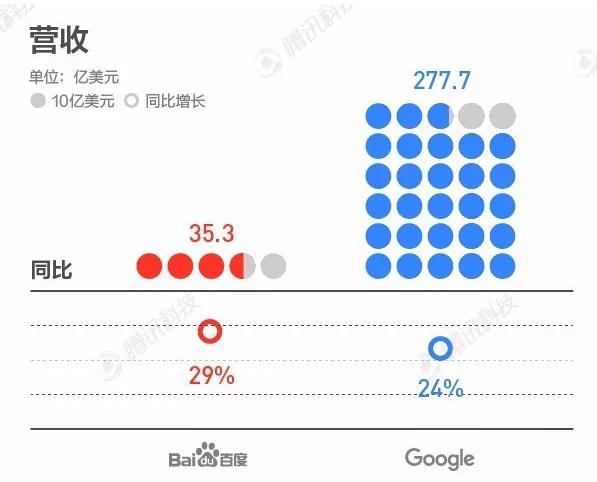 百度和谷歌的差距对比。百度差的不只是一点