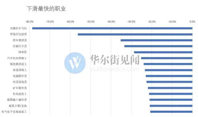 未来10年“钱途”最好和最惨的15个职业