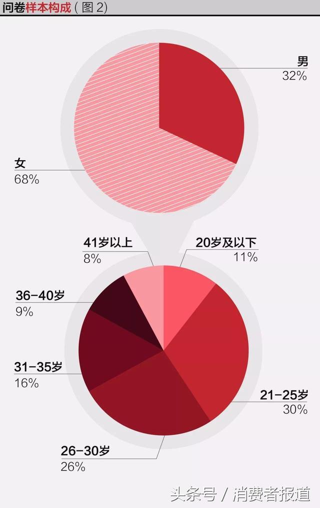 五大电商平台服务口碑对比，国美综合表现较差