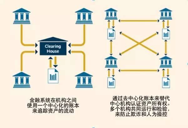 近期各种矿币出现，所谓用的区块链技术一个浅显易懂的解释