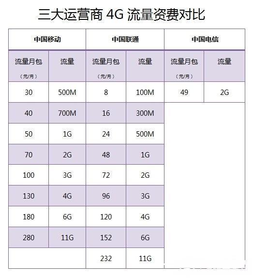 联通移动电信用户免费转新套餐攻略，附套餐对比