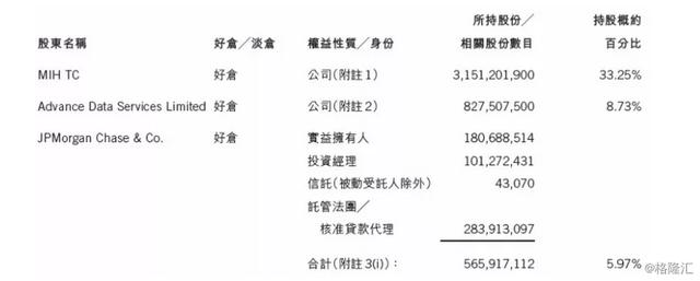 分析分析腾讯、阿里巴巴、百度、京东的大股东都是谁