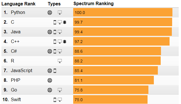 2017年编程语言排行榜出炉，“世界上最好的语言”php仅第8名