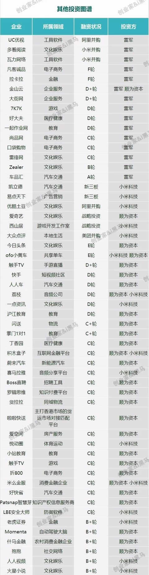 看看“雷军系”投资版图，范围真广还有没投到的吗