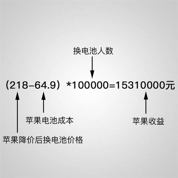 因为降频门，苹果没亏损还赚了1500万