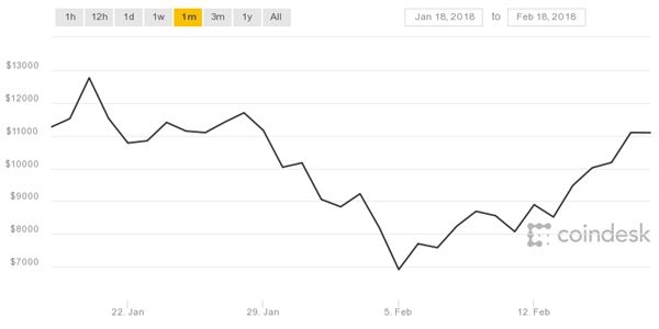 为抄底？有人疯狂砸25亿买比特币