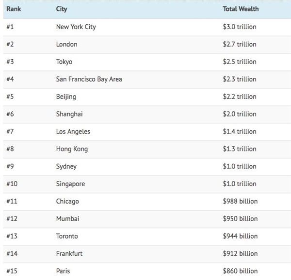 全球最富有10个城市排行榜出炉，中国三个城市入围