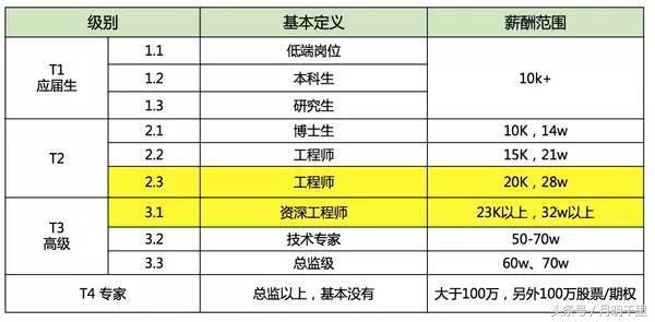 90后从新手到总监只需4年？我们来看看BAT的新手到总监需要多久