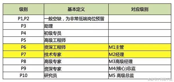 90后从新手到总监只需4年？我们来看看BAT的新手到总监需要多久