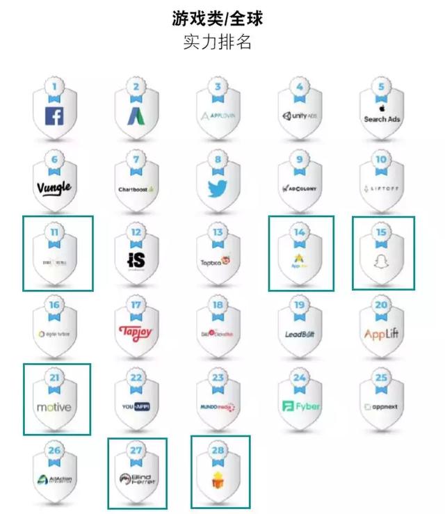 中国iOS广告平台排名头条、快手进入前列，附2018全球广告平台效果排名