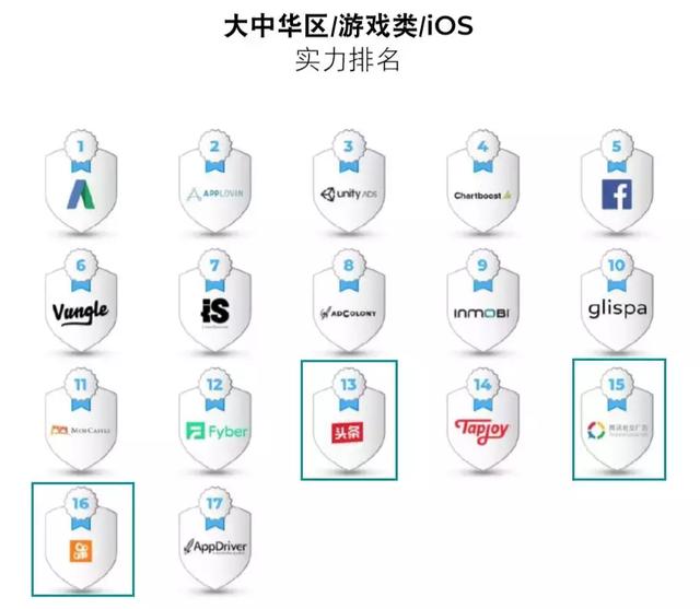 中国iOS广告平台排名头条、快手进入前列，附2018全球广告平台效果排名