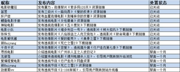 微博严惩违禁节目，关闭了超过400个账号