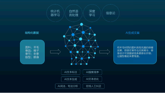 “莎士比亚”系统一秒生成上千条文案京东造