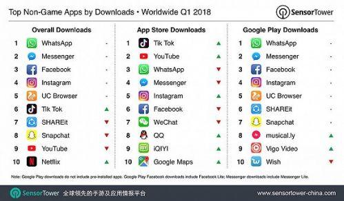 2018年第一季度移动应用全球下载量排名：中国UC第5抖音第6