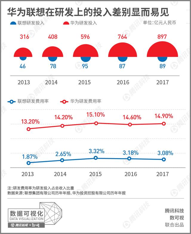 梳理近十年的资料，为您还原联想和华为之间的差距到底有多大