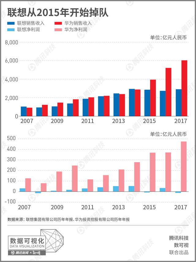 梳理近十年的资料，为您还原联想和华为之间的差距到底有多大