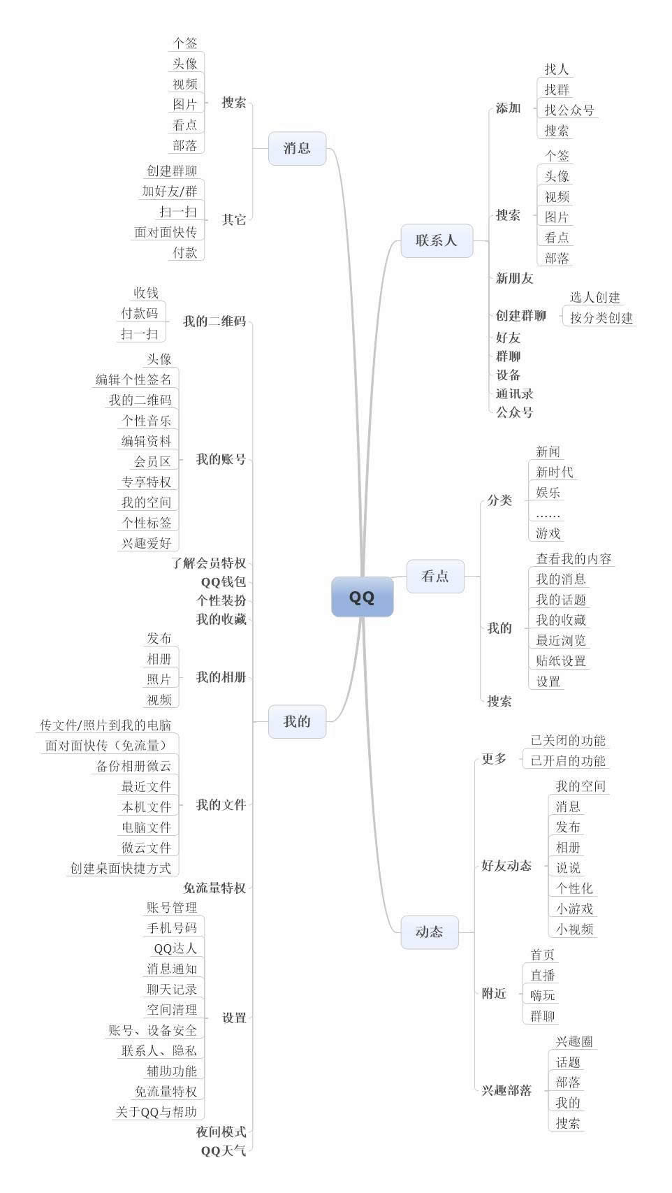 QQ与微信的区别是什么？