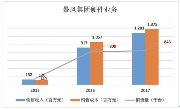 下一个乐视：暴风？