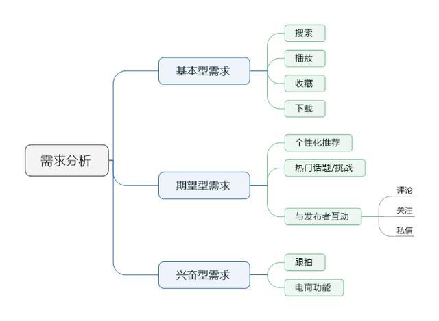 内容消费者的角度：抖音和微视在产品设计上的差异