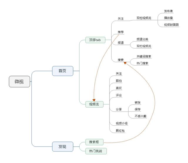 内容消费者的角度：抖音和微视在产品设计上的差异