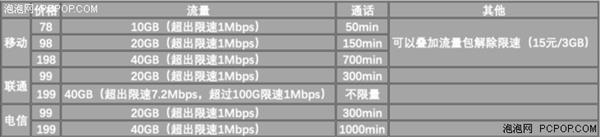 三大运营商不限量套餐对比看看哪家划算