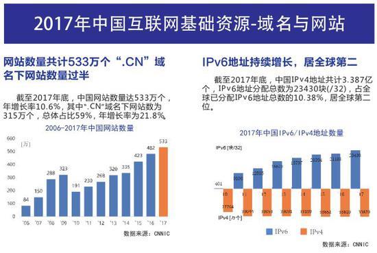 《中国互联网发展报告2018》：中国网页有2604亿个