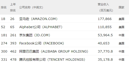 2018财富世界500强：苹果跌出TOP10，但赚钱仍称王