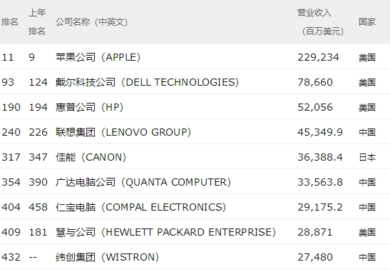 2018财富世界500强：苹果跌出TOP10，但赚钱仍称王