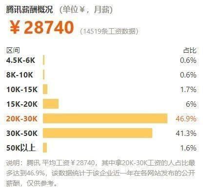 2018年互联网公司薪酬排行