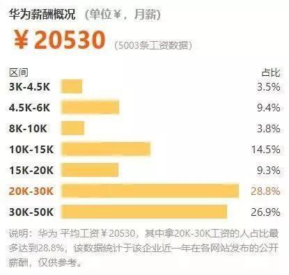 2018年互联网公司薪酬排行