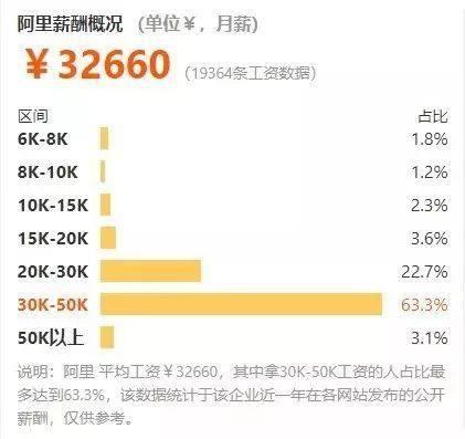 2018年互联网公司薪酬排行