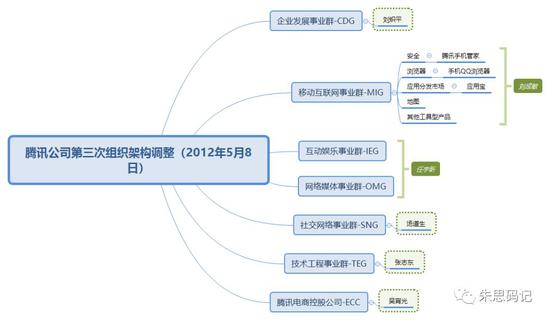 企鹅帝国腾讯进化史