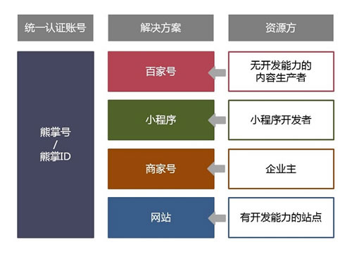 熊掌号彻底凉了：入口已导向百家号和小程序