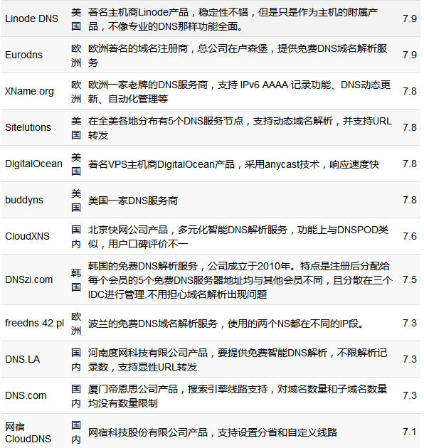 国内外免费DNS域名解析服务汇总