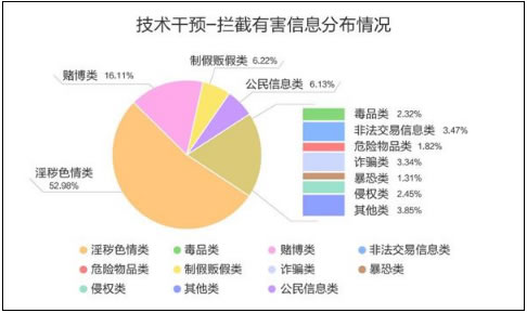 2018年搜索引擎百度拦截打击500多亿条有害信息