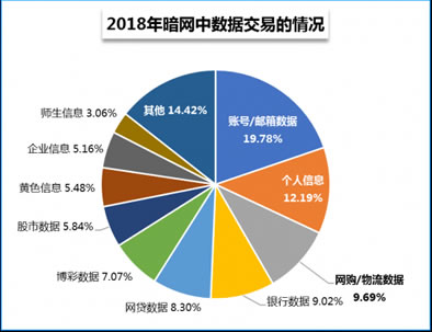 暗网沦为信息泄露贩卖主要渠道