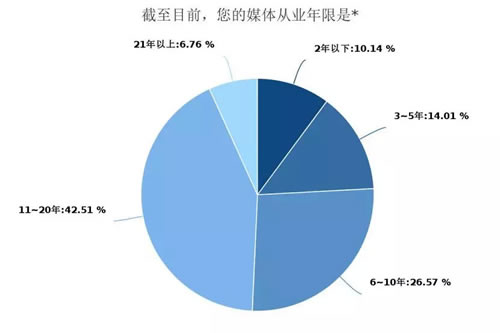 深度调查剖析2018年媒体人现状与出路