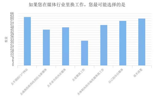 深度调查剖析2018年媒体人现状与出路