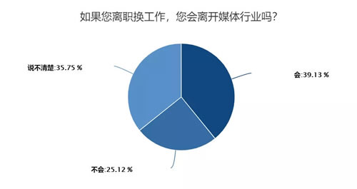 深度调查剖析2018年媒体人现状与出路