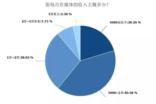 深度调查剖析2018年媒体人现状与出路