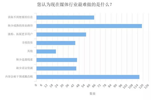 深度调查剖析2018年媒体人现状与出路