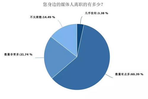 深度调查剖析2018年媒体人现状与出路