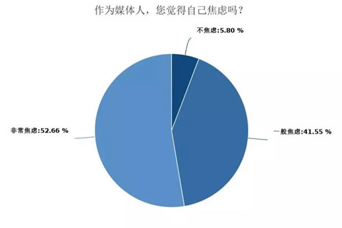 深度调查剖析2018年媒体人现状与出路