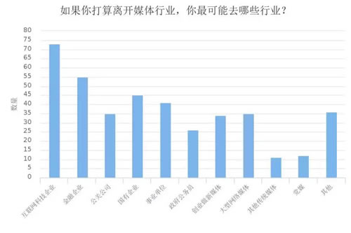 深度调查剖析2018年媒体人现状与出路