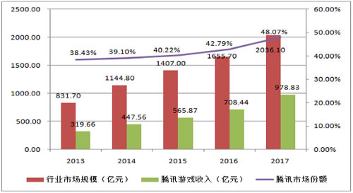 那个给腾讯带来千亿美元不为人知的秘密